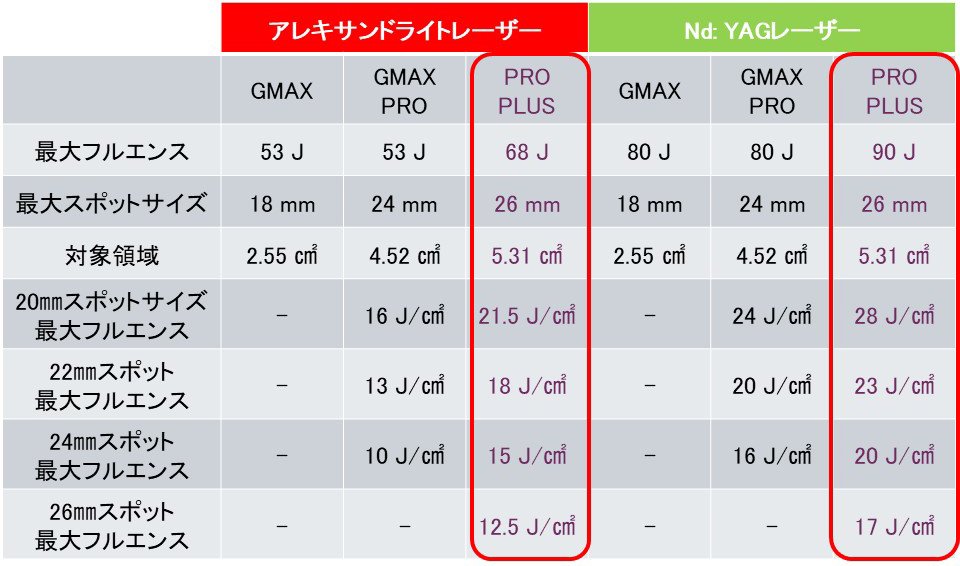 ジェントルマックスプロプラスの出力スペック比較（PRO PLUSは最大90J）東京田町メンズ脱毛